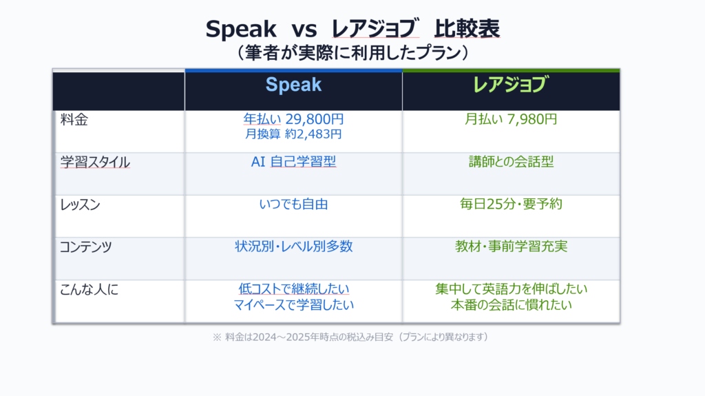 レアジョブとSpeakの比較表