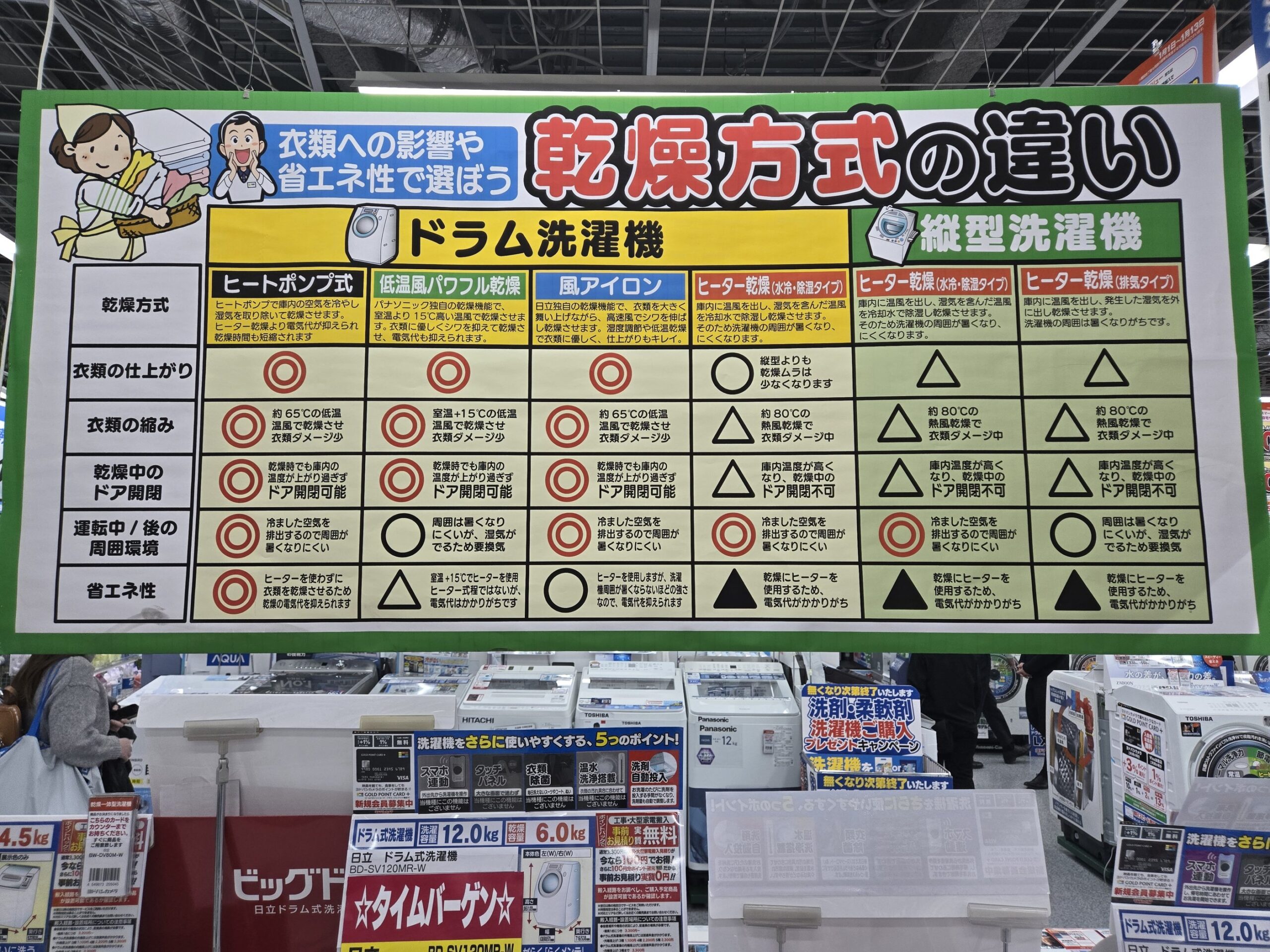 ドラム式・タテ型洗濯機の乾燥方式比較パネル
